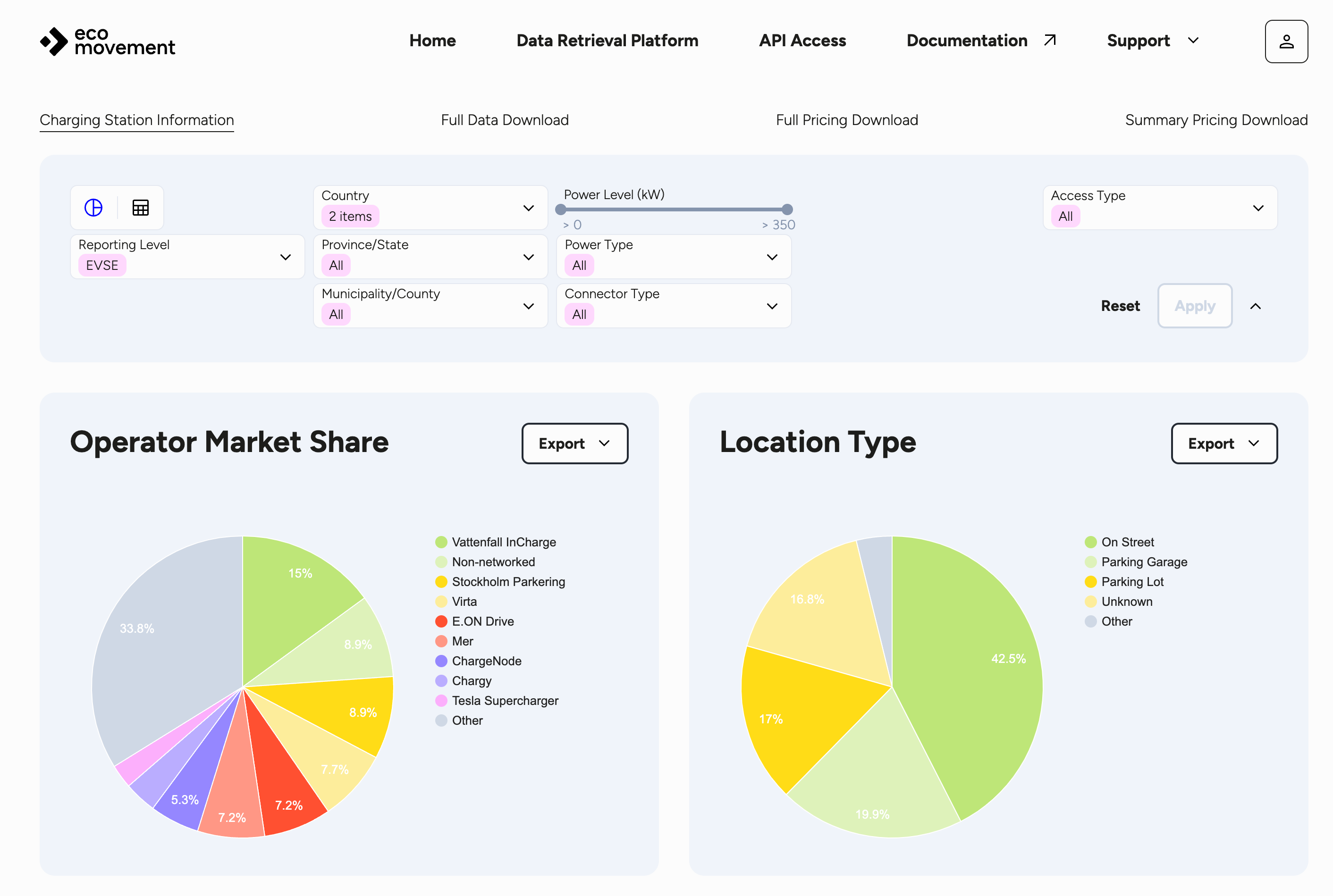 The Charging Station Information dashboard in the Data Retrieval Platform