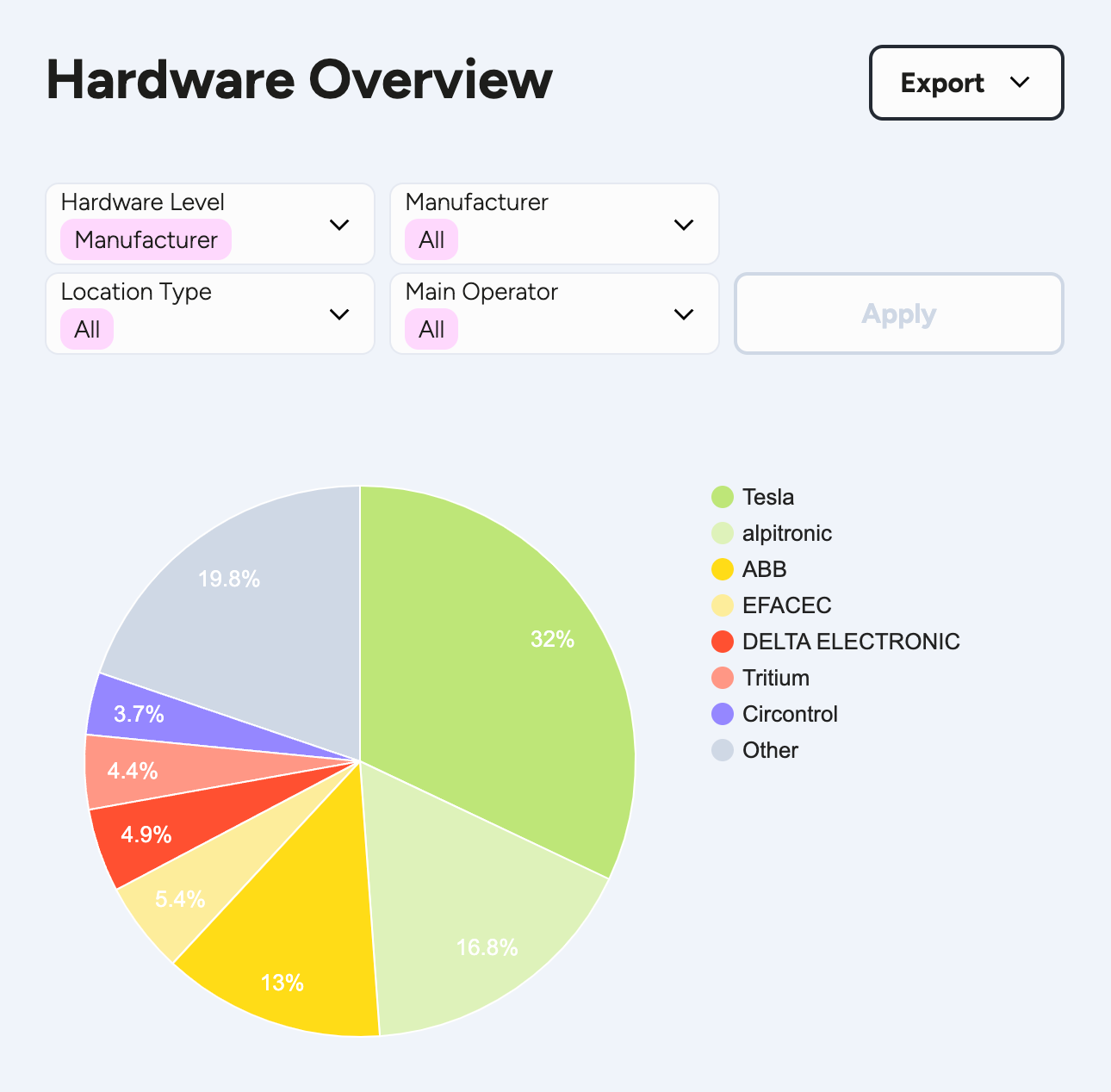 The hardware overview chart