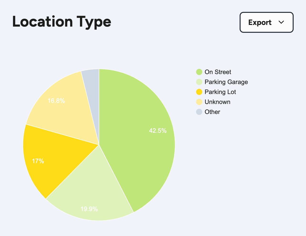 The location type chart