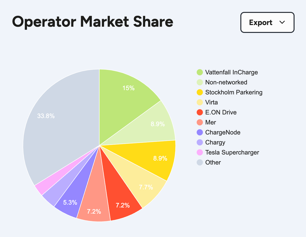 The operator market share chart