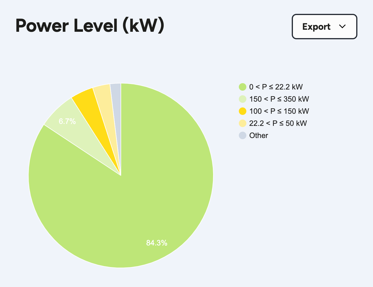 The power levels chart